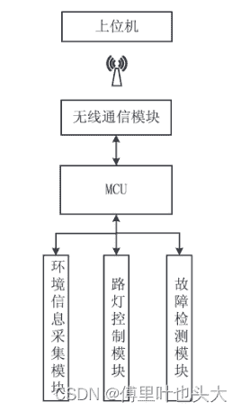 基于STM32的阿里云智能路灯照明控制系统