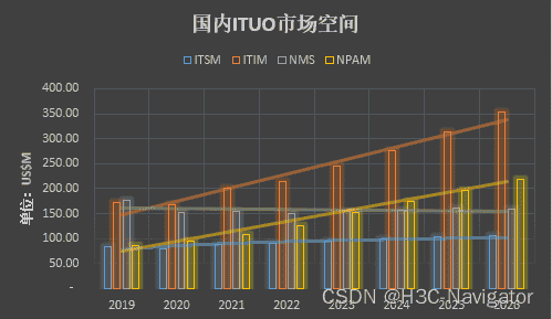 IT统一运维软件发展趋势浅析