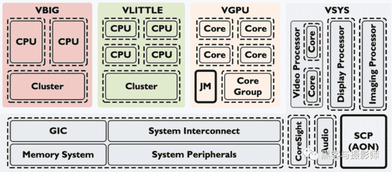 一文搞懂ARM SoC功耗控制架构
