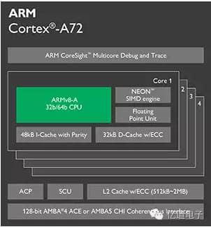 ARM之Cortex系列12大美女，你认识几个？