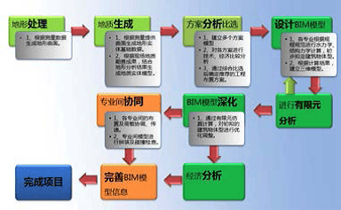 水利部新疆维吾尔自治区水利水电勘测设计研究院-阿尔塔什水利枢纽工程中的BIM技术应用