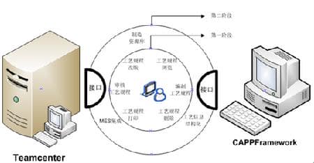 中国航空工业西安航空动力控制公司-产品数据管理与计算机辅助工艺过程设计集成