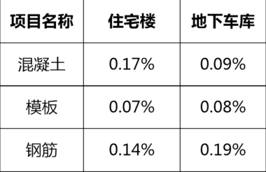 住总怀柔居住用地项目 -BIM