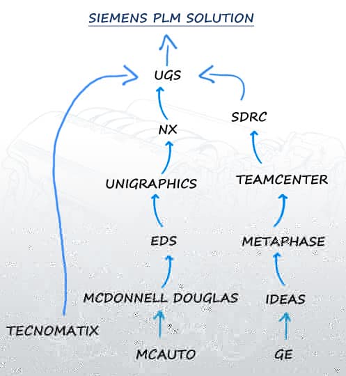 Siemens PLM Software 的前世今生