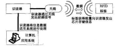 RFID与PLM的精彩碰撞