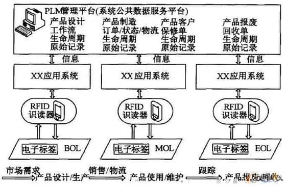 RFID与PLM的精彩碰撞