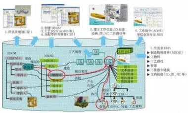 哈飞：基于PDM的一体化三维工艺设计