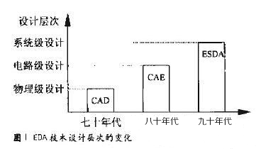 EDA技术与设计