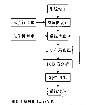 EDA技术与设计