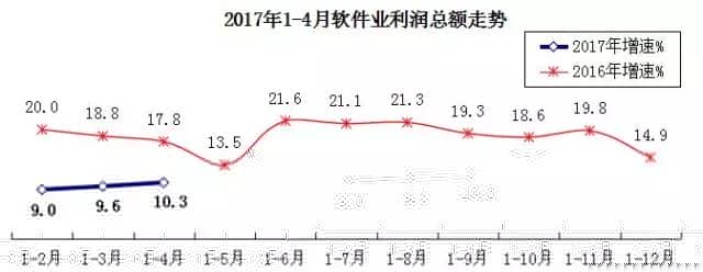 1-4月软件业务收入15753亿元　同比增13.1%
