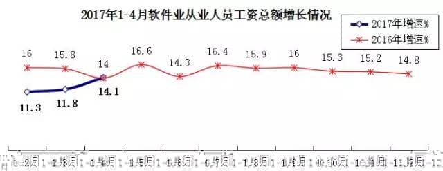 1-4月软件业务收入15753亿元　同比增13.1%