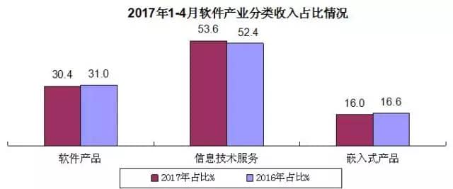 1-4月软件业务收入15753亿元　同比增13.1%