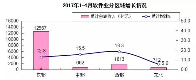 1-4月软件业务收入15753亿元　同比增13.1%