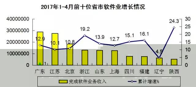 1-4月软件业务收入15753亿元　同比增13.1%