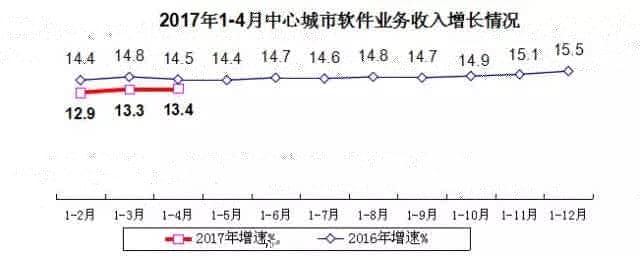 1-4月软件业务收入15753亿元　同比增13.1%