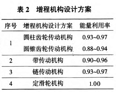 “无碳小车”机械结构的创新性设计及仿真分析