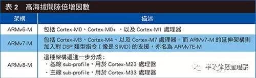 为什么说Cortex-M是低功耗应用的首选？