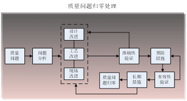 产品全生命周期管理系统——质量管理