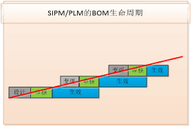 产品全生命周期管理系统——设计管理