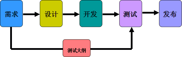 产品全生命周期管理系统——软件开发管理