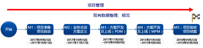 世仓PLM项目启动