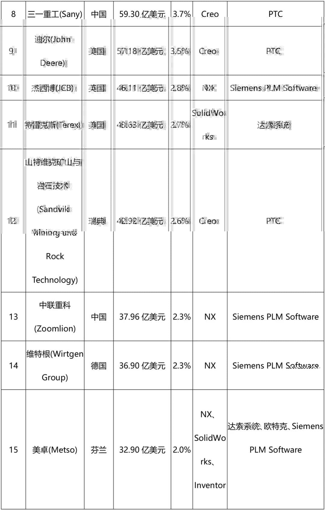 2018全球工程机械50强都用了什么3D CAD软件？