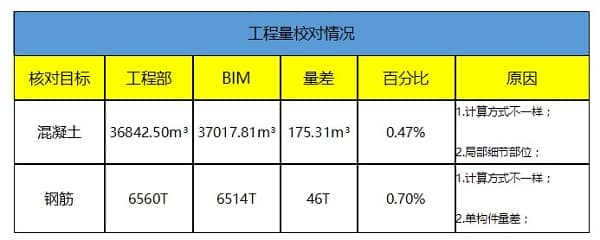 BIM技术西南游记——中铁八局成都轨道交通9 线一期工程土建7标项目BIM技术应用