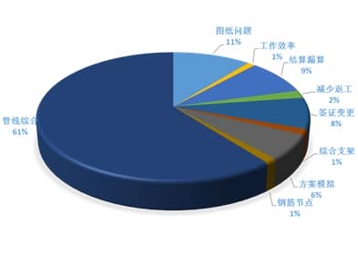 南汇建工：宝山新城PC项目BIM应用成效显著