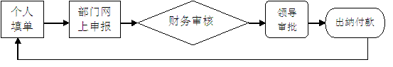 “联动优势”费用预算案例