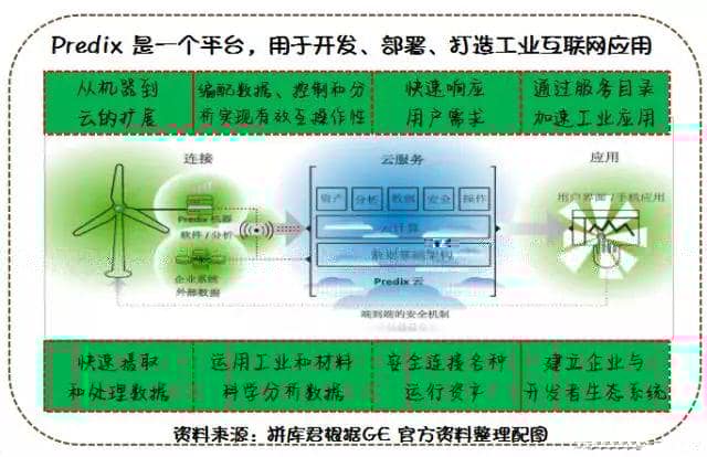 世上再无Predix ，工业互联 何去何从？