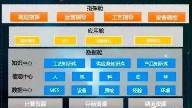 世上再无Predix ，工业互联 何去何从？