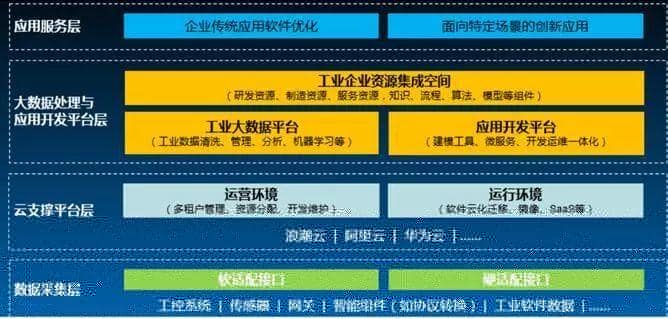 世上再无Predix ，工业互联 何去何从？