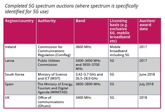 GSA最新全球5G频谱 告：42个国家已经采取相关行动