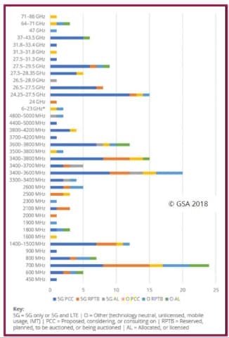 GSA最新全球5G频谱 告：42个国家已经采取相关行动