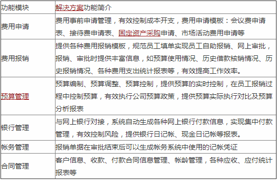 “建安医药”费用预算案例