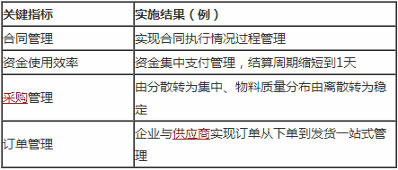 “海底捞”业务一体化案例