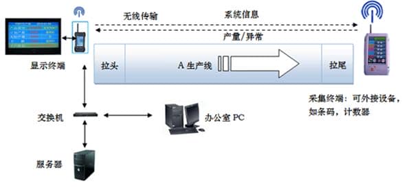 天河智造MES轻量化应用之场景六：看板管理