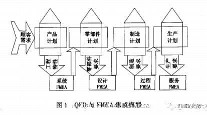产品设计阶段 QFD与 FMEA的集成研究与应用
