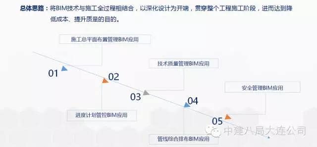 中建八局万达项目BIM应用概况