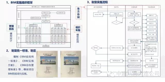 中建八局万达项目BIM应用概况