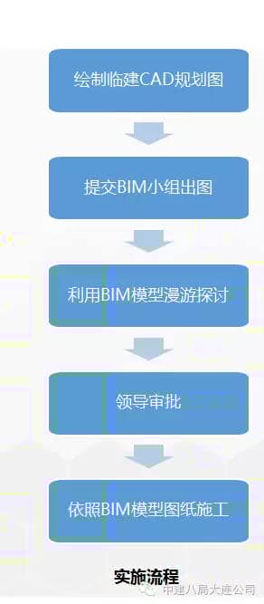 中建八局万达项目BIM应用概况