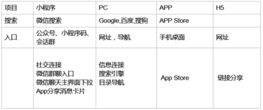 小程序创业语记总结