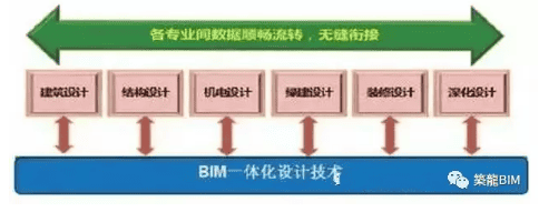 建筑行业的未来—BIM+装配式+EPC！