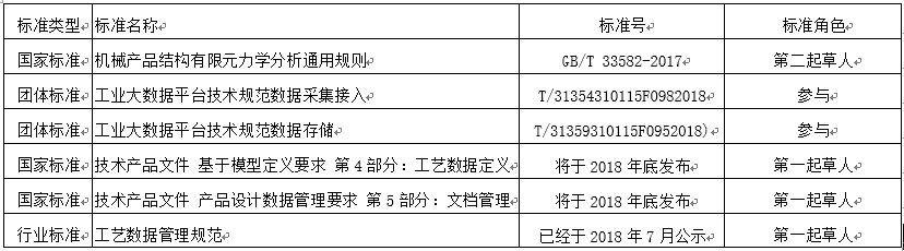 湃睿科技作为全国信标委工业互联 APP标准工作组 第一批成员企业单位参加了北京工作会
