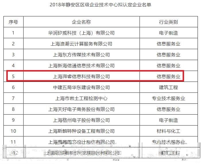 湃睿科技荣获2018年度静安区区级企业技术中心认定
