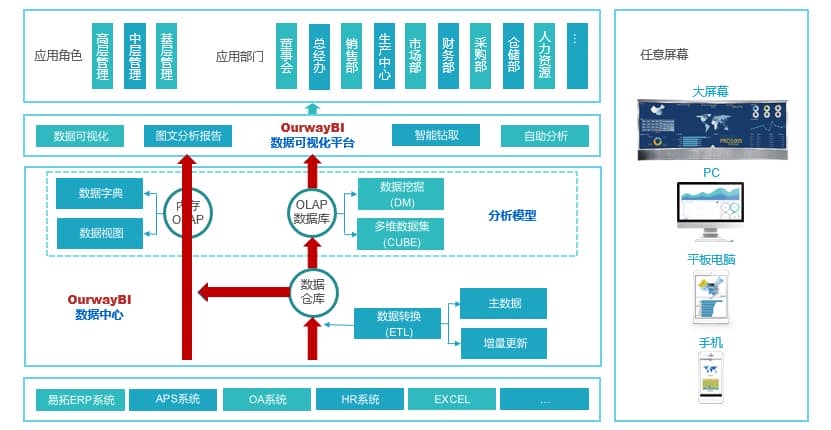 奥威BI助力茶花家居数字化管理