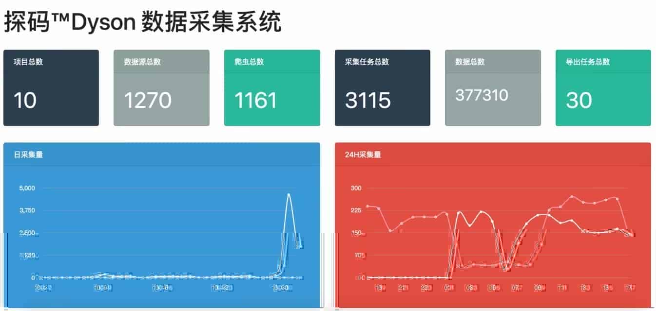 Dyson如何打造多源融合的招聘大数据平台