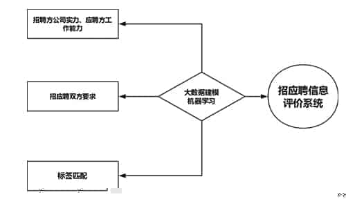 Dyson如何打造多源融合的招聘大数据平台