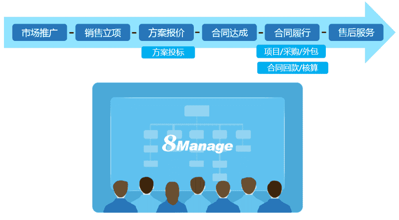 当项目管理遇上CRM，会擦出怎样的火花？