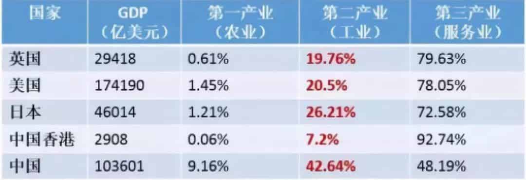 从全球制造业的迁移史，看中国制造业未来会怎么走？